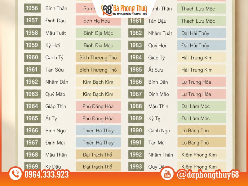 Cách tra mệnh theo năm sinh